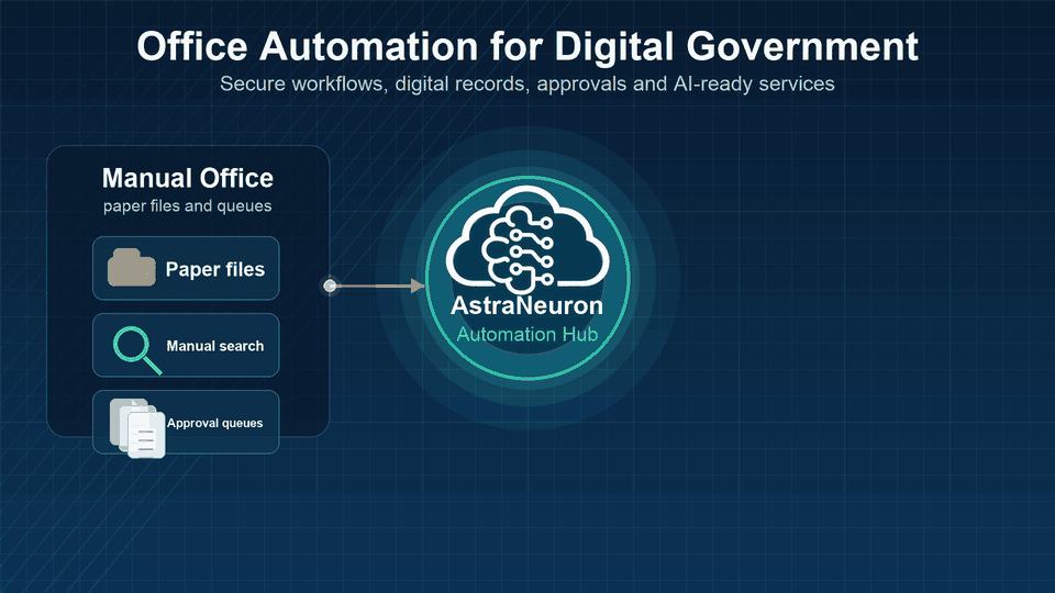 Animation showing AstraNeuron connecting government agencies and delivering G2G, G2C, G2B, and G2E digital services